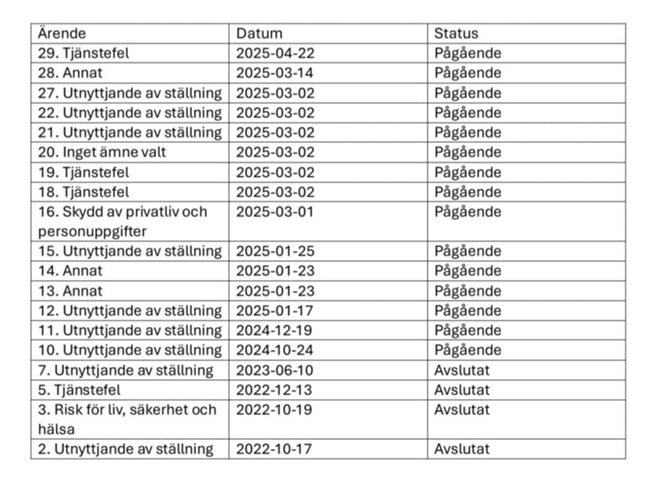 Diariet för Visselblåsarfunktionen på Bjuvs hemsida fram till maj 2025.